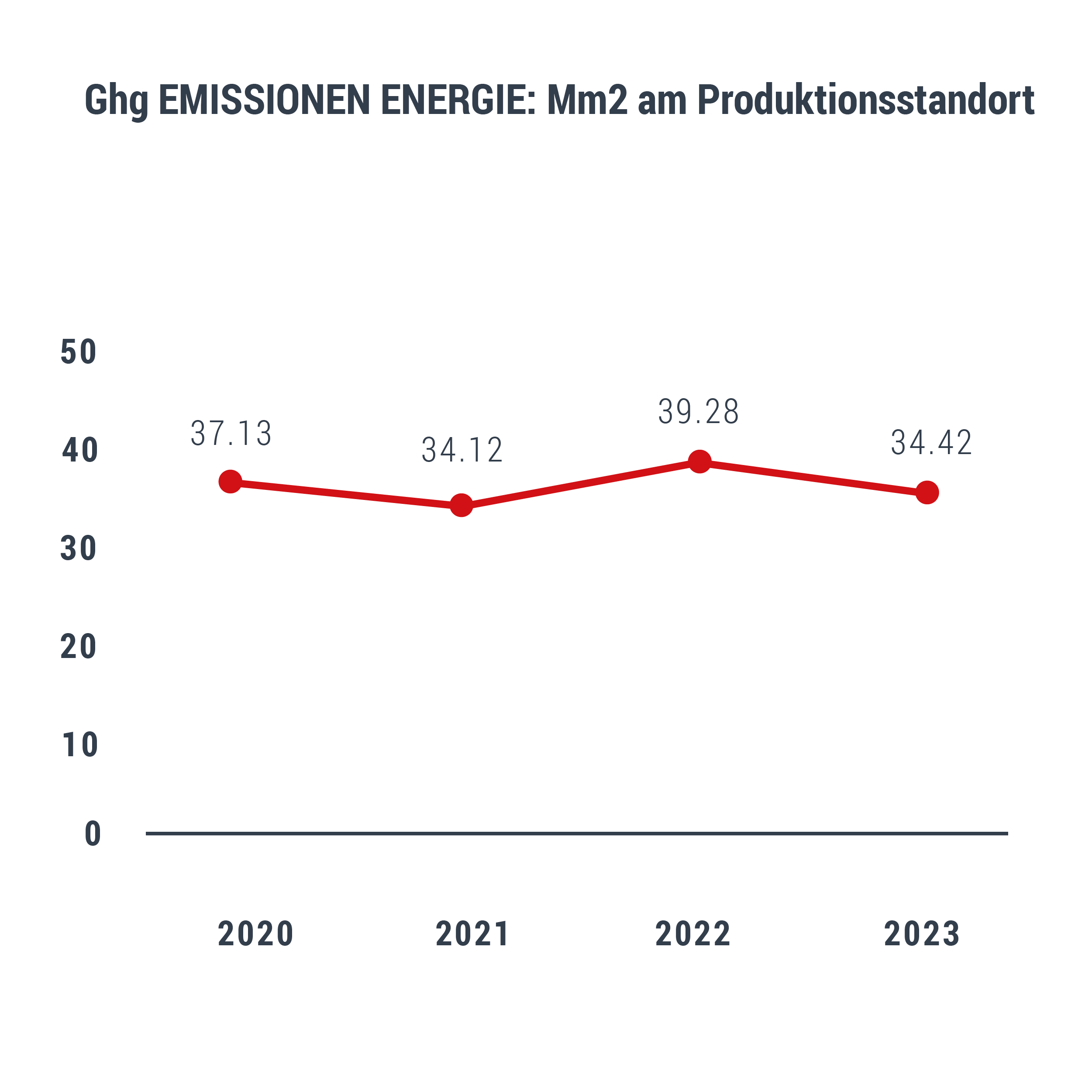 novacel ghg emissions energy