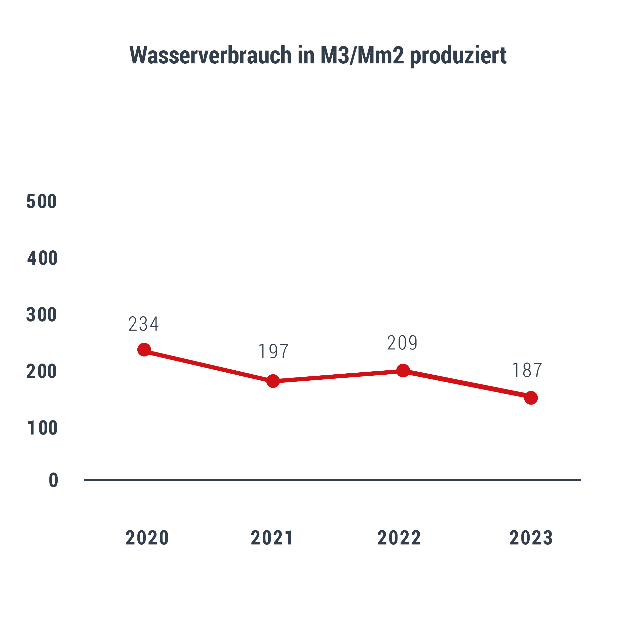 novacel water consumption 