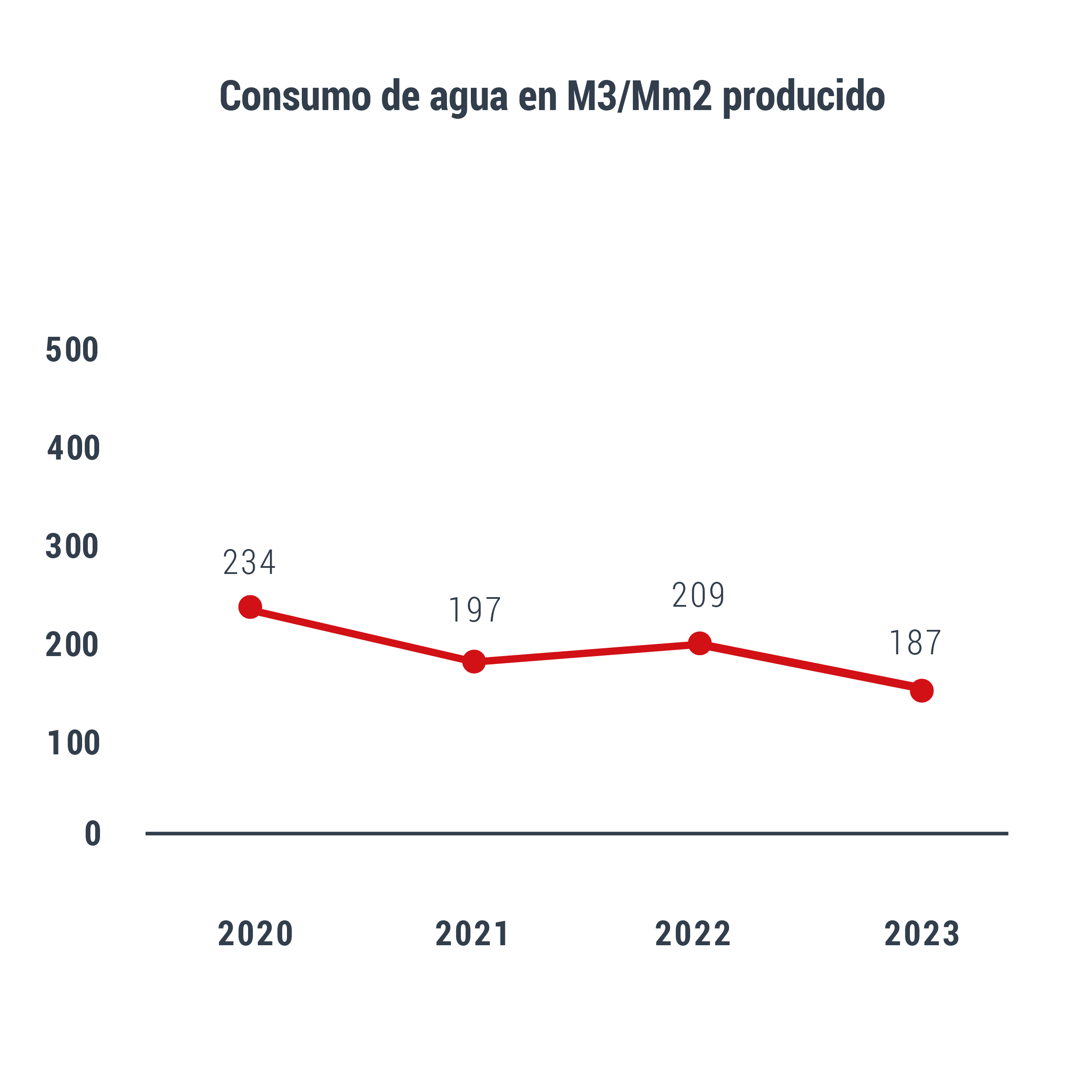 novacel water consumption