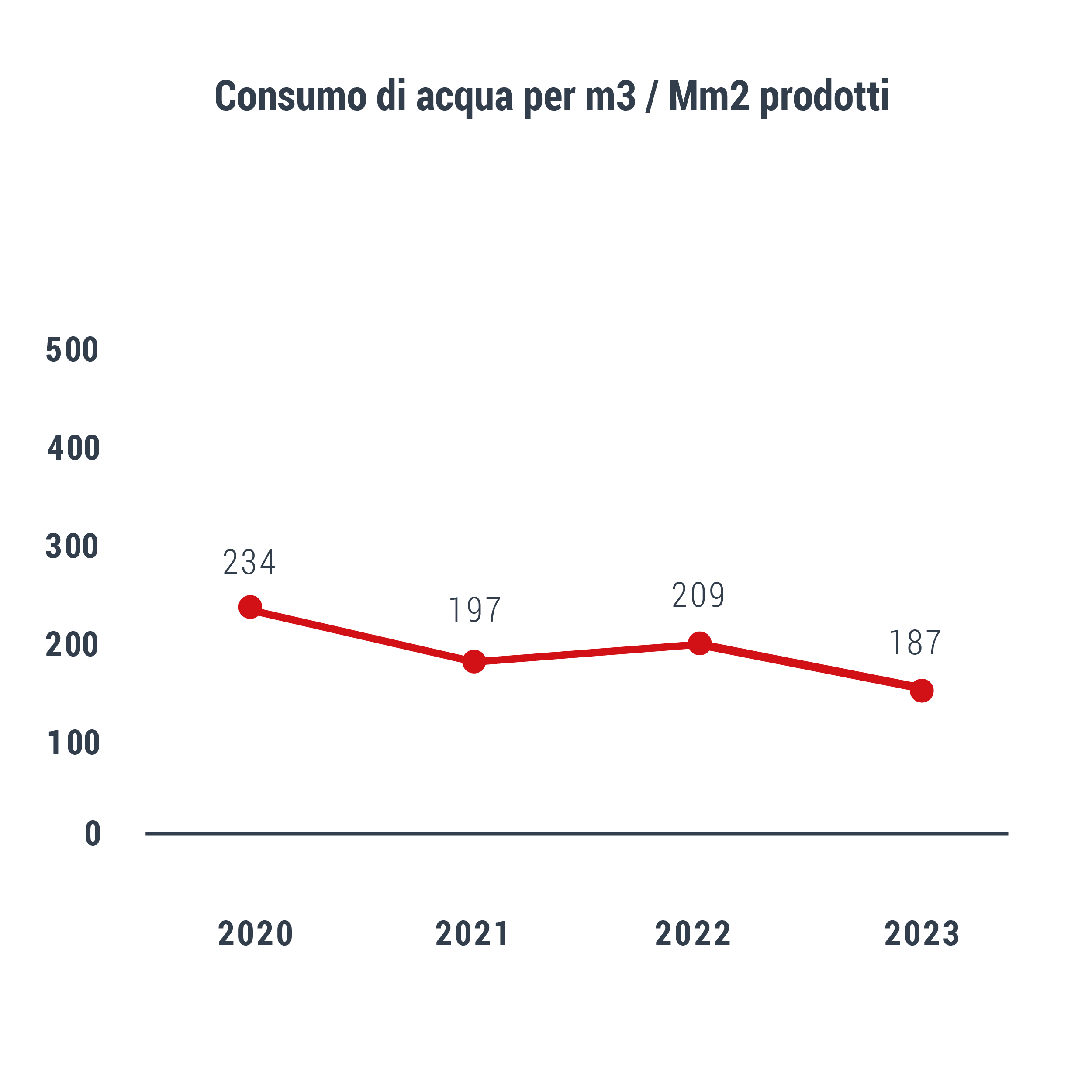 novacel water consumption