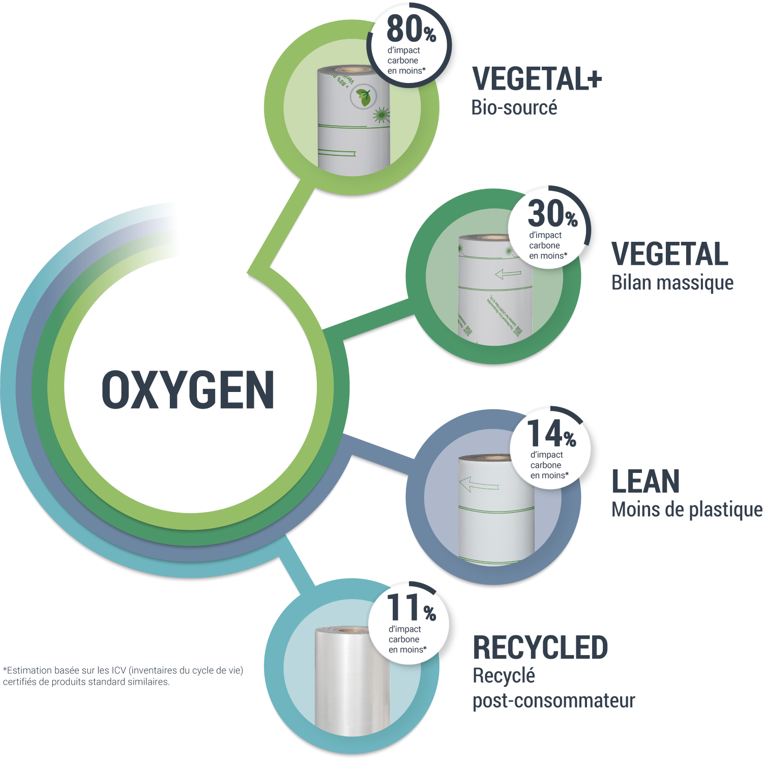 schéma de la composition de la gamme OXYGEN